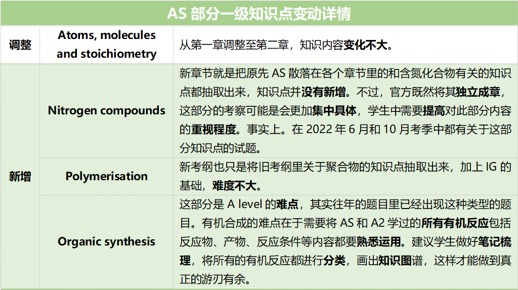 A Level夏考倒计时！化学考纲的这些变化值得关注！