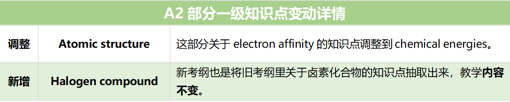 A Level夏考倒计时！化学考纲的这些变化值得关注！