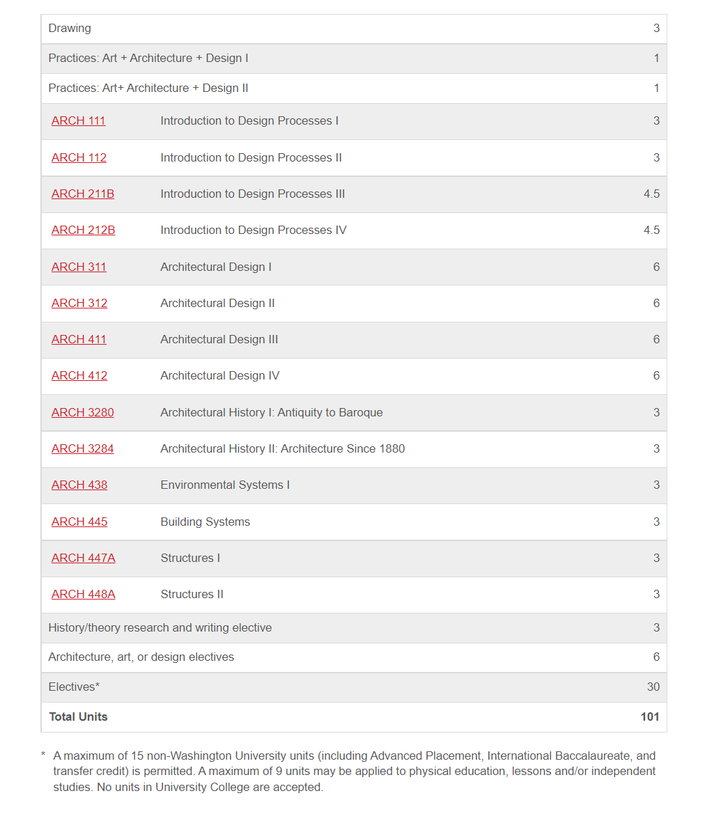 美国TOP30早申人数飙升！综合大U的建筑专业，人间值得！