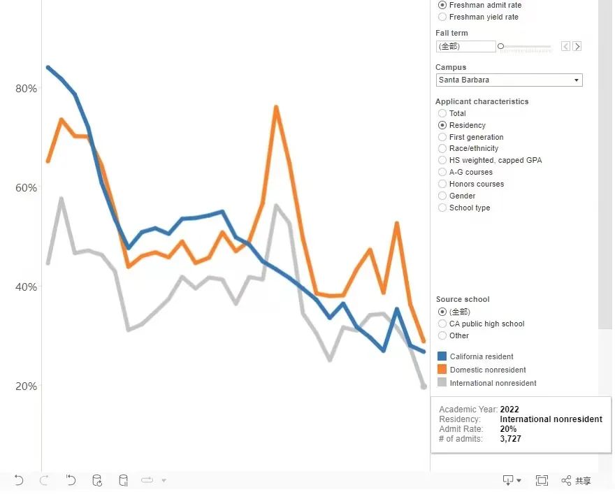 UCB/UCLA国际生录取率低至6%，加州大学2023申请数据解读及放榜预测！