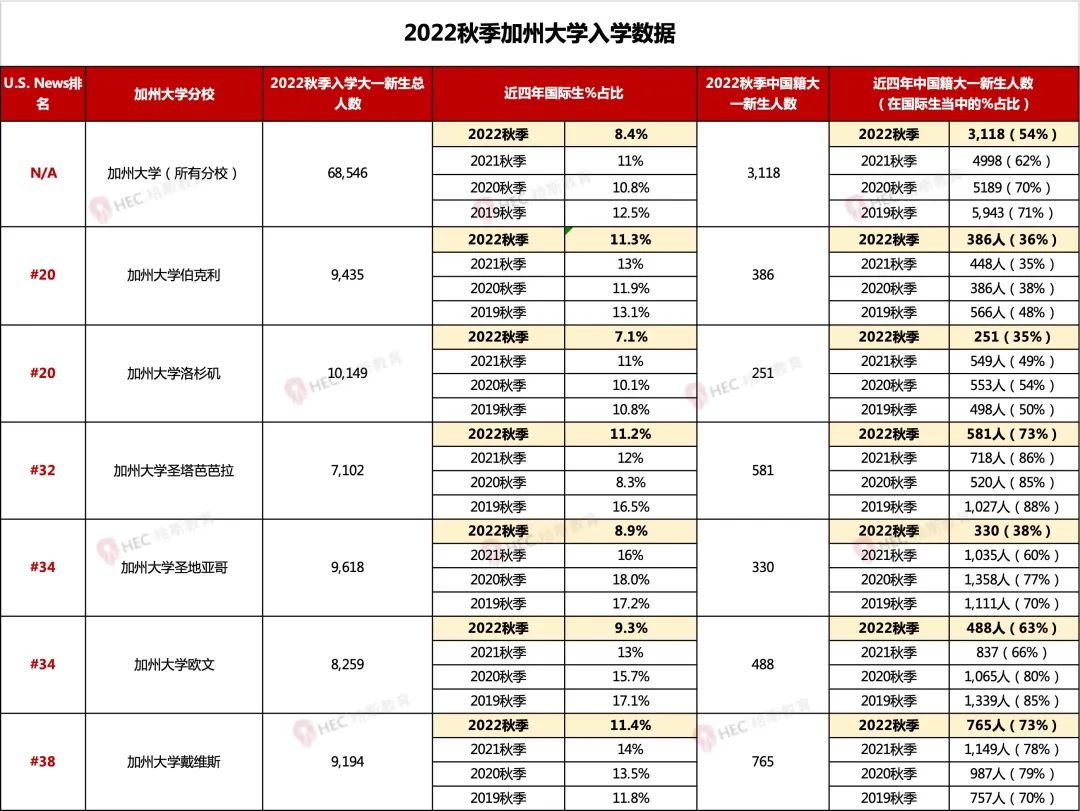 UCB/UCLA国际生录取率低至6%，加州大学2023申请数据解读及放榜预测！