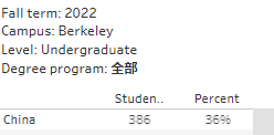 UCB/UCLA国际生录取率低至6%，加州大学2023申请数据解读及放榜预测！