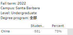 UCB/UCLA国际生录取率低至6%，加州大学2023申请数据解读及放榜预测！