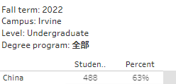 UCB/UCLA国际生录取率低至6%，加州大学2023申请数据解读及放榜预测！