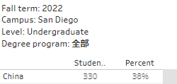 UCB/UCLA国际生录取率低至6%，加州大学2023申请数据解读及放榜预测！