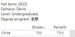 UCB/UCLA国际生录取率低至6%，加州大学2023申请数据解读及放榜预测！