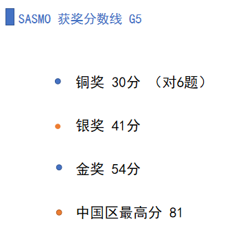 SASMO竞赛奖项代表怎样的数学水平？答对几题可以获奖？附历年真题！SASMO竞赛冲刺课程招生中！