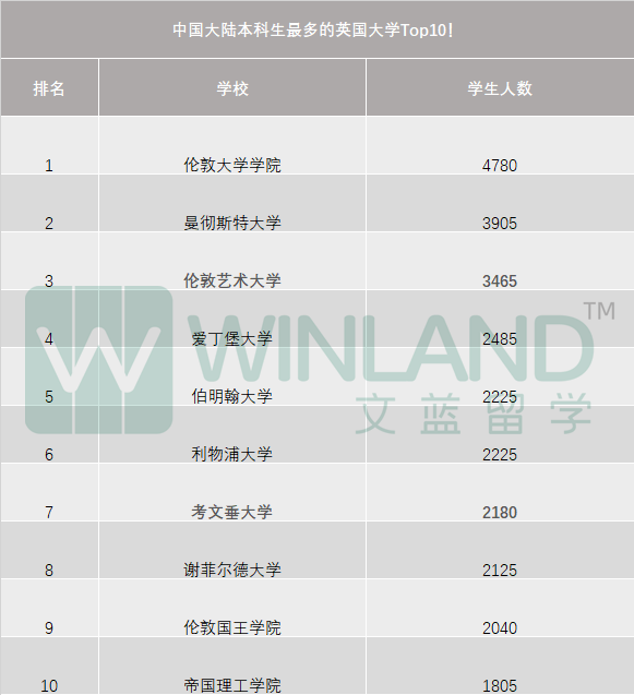 中国大陆本科留学生最多的英国大学Top10！UCL夺冠，牛剑无缘前十！