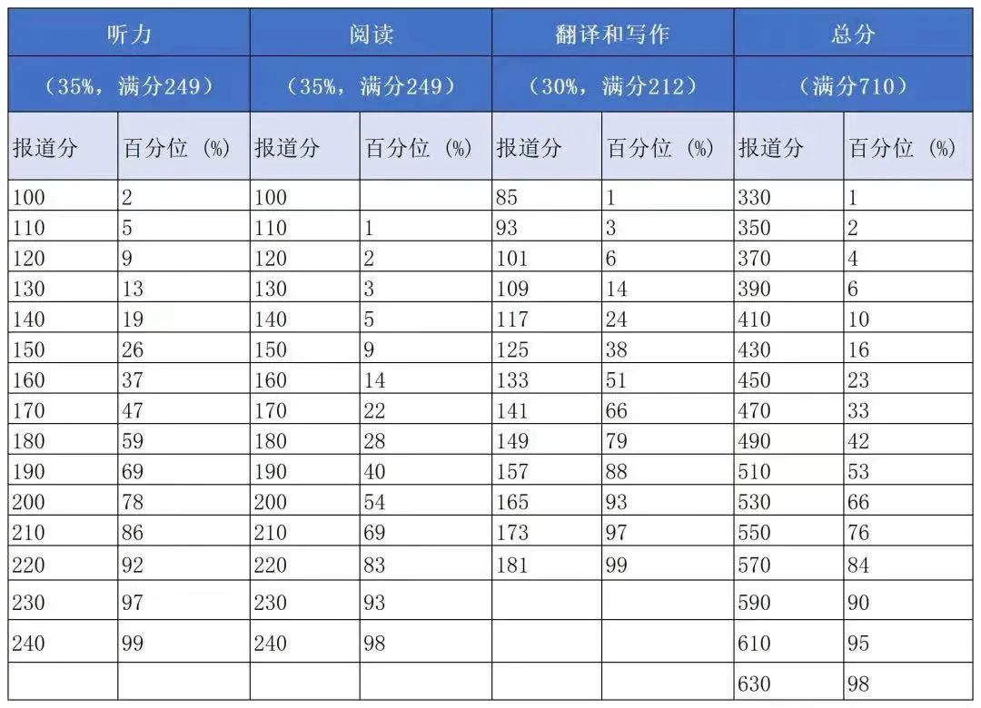 六级答案已出！六级考砸了可以报哪些学校？