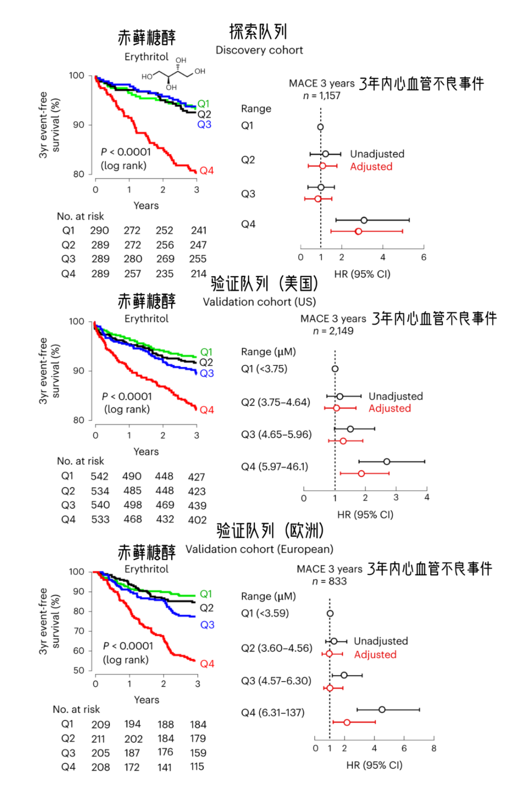 天然代糖赤藓糖醇或导致心血管疾病风险翻倍！