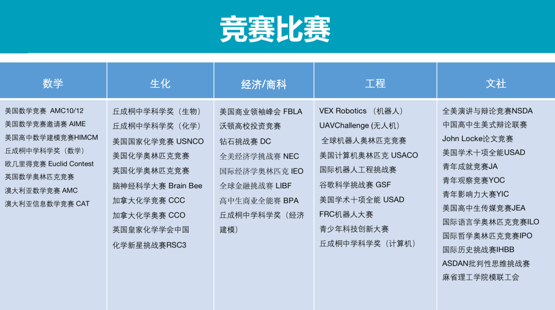 初高中（7-12年级）国际竞赛规划｜目标藤校/英美TOP10，怎么选择竞赛？