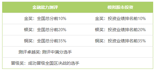 【
】小白学霸都能参加的高含金量竞赛——LIBF金融能力挑战与认证