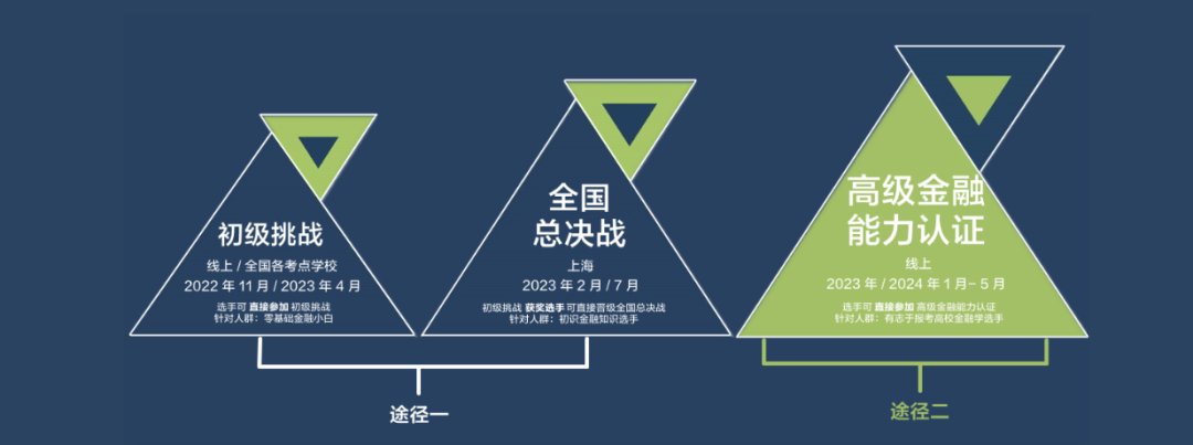 【
】小白学霸都能参加的高含金量竞赛——LIBF金融能力挑战与认证