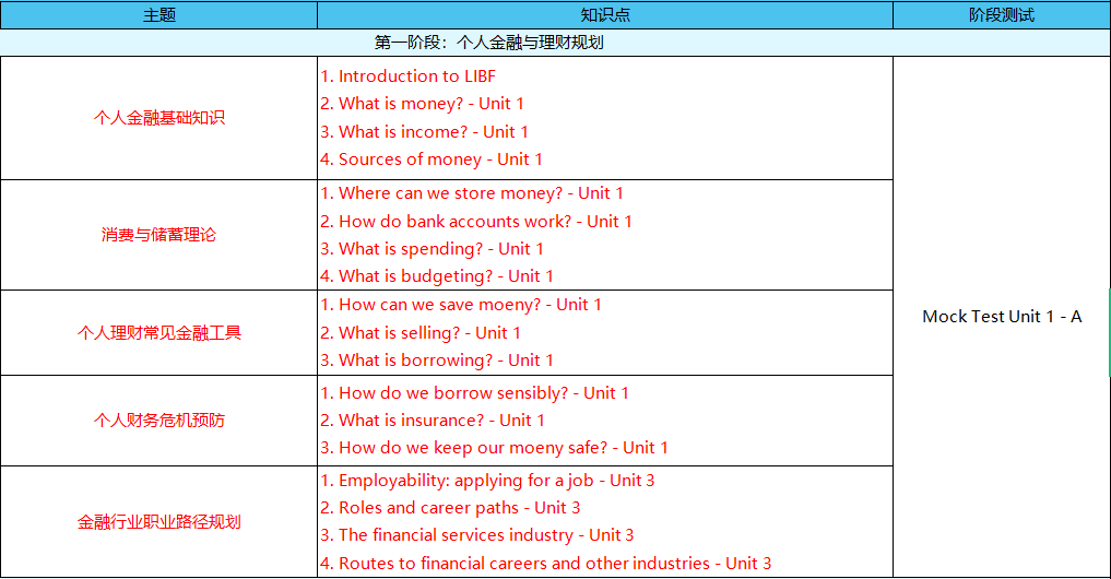 【
】小白学霸都能参加的高含金量竞赛——LIBF金融能力挑战与认证