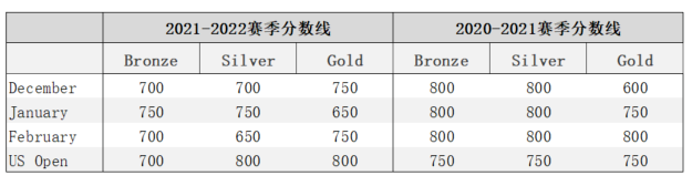 USACO竞赛晋级分数线是多少？USACO冲金辅导班报名中！