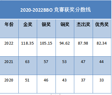 |BBO生物竞赛获奖分数线是多少？BBO备考侧重点主要是哪三方面？