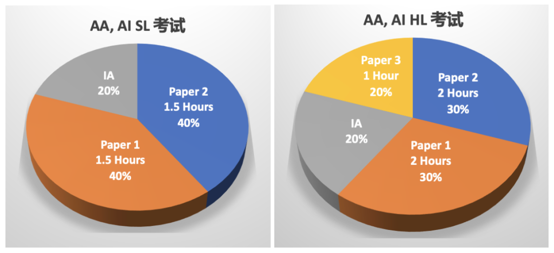 IBDP 数学：考什么？怎么考？