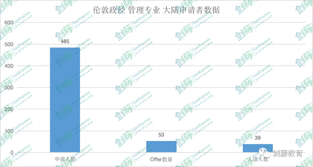 OFFER到 | 探究企业的运作与管理原理，学姐学长带你走进LSE管理专业