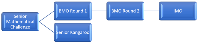 BMO竞赛是UKMT系列里最难的？一起来看看它到底如何！