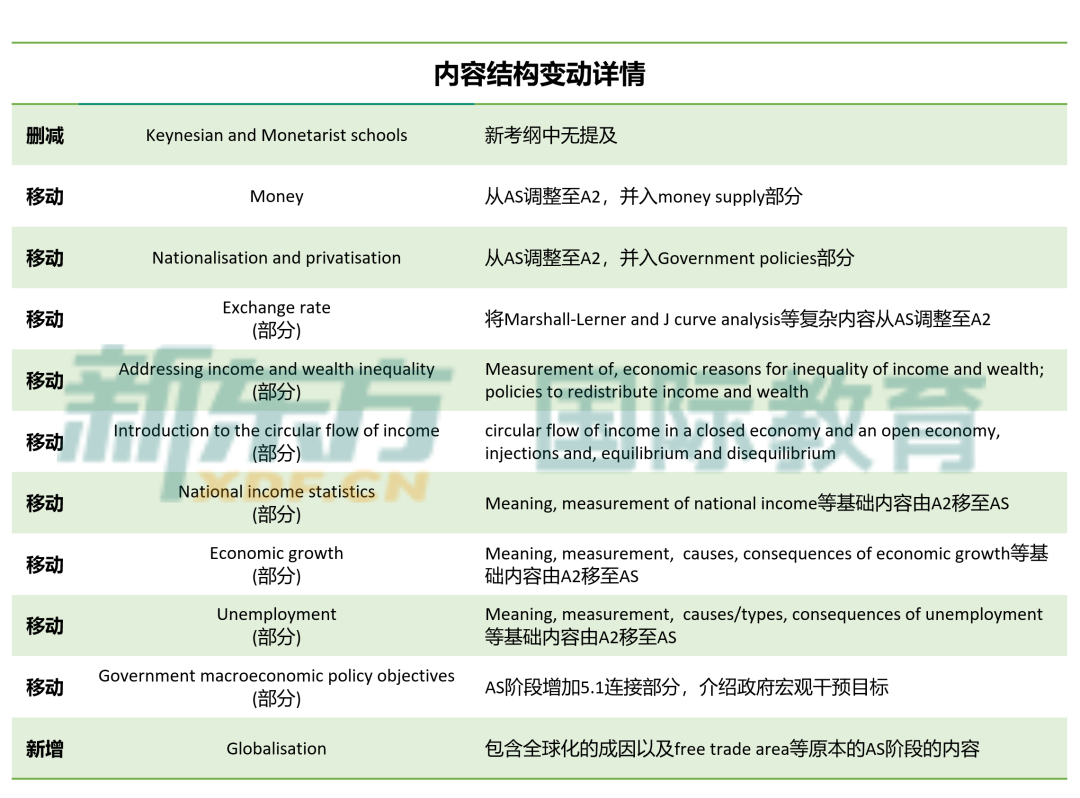 一文了解A Level经济最新考纲，夏季大考就靠它了