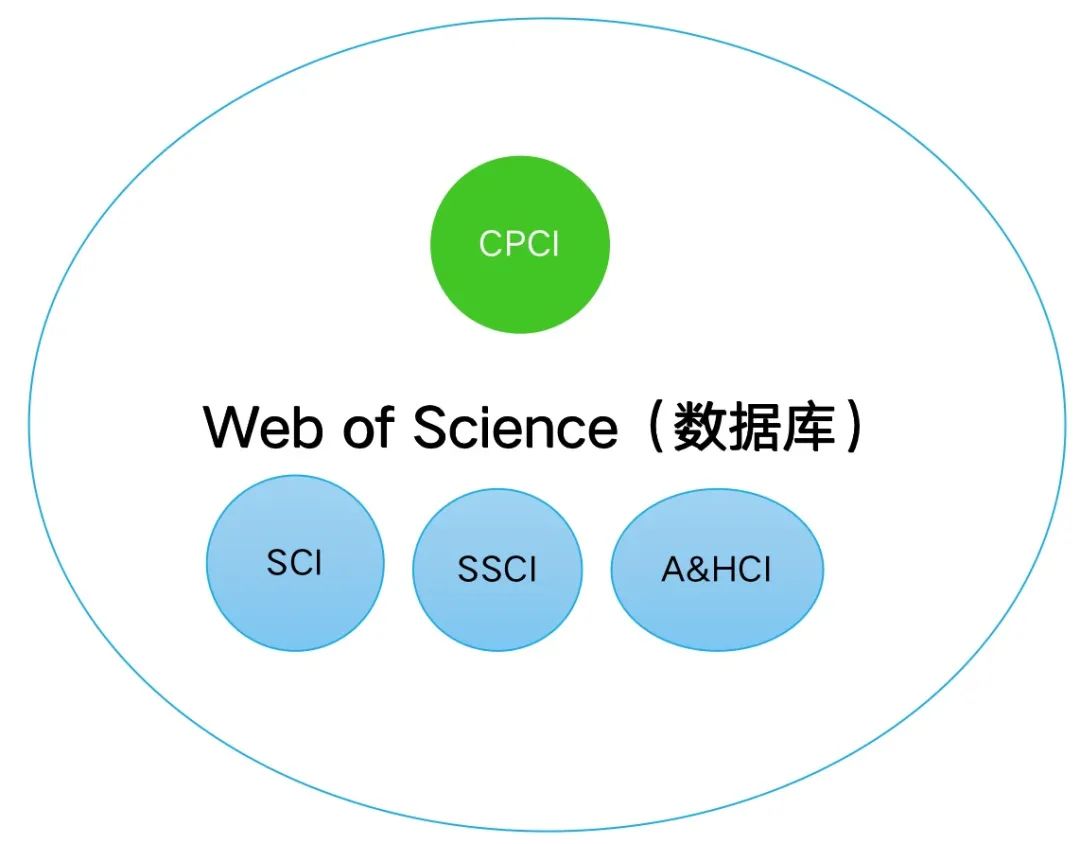 好不容易搞定论文，不懂出版与检索流程怎么行？！