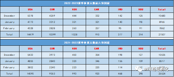 USACO 2022-2023 赛季数据分析，深入了解赛事趋势！