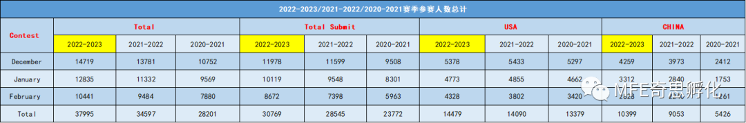 USACO 2022-2023 赛季数据分析，深入了解赛事趋势！