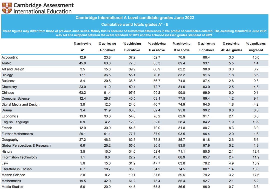 A-level A*率分析！A-level成绩BBB能申全球哪些大学？