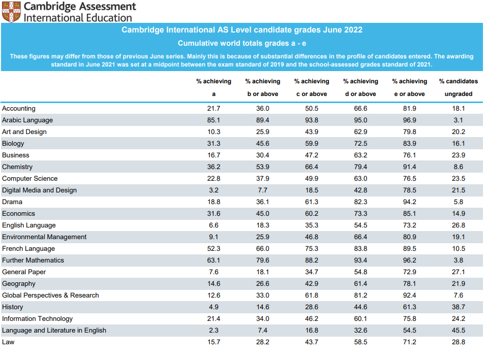 A-level A*率分析！A-level成绩BBB能申全球哪些大学？