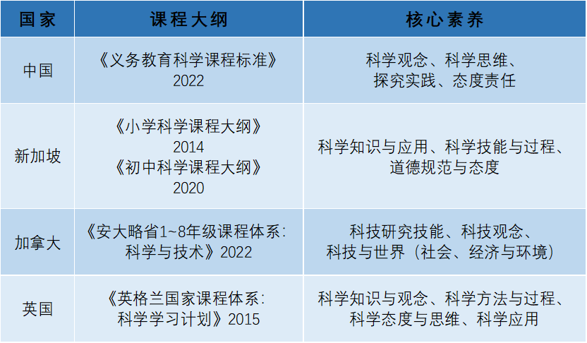 世界各国的科学课程培养了孩子的哪些科学素养？新加坡、英国、加拿大……