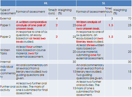 IBDP科目全解析—IBDP第一语言课程介绍以及备考建议，IB暑期培训班