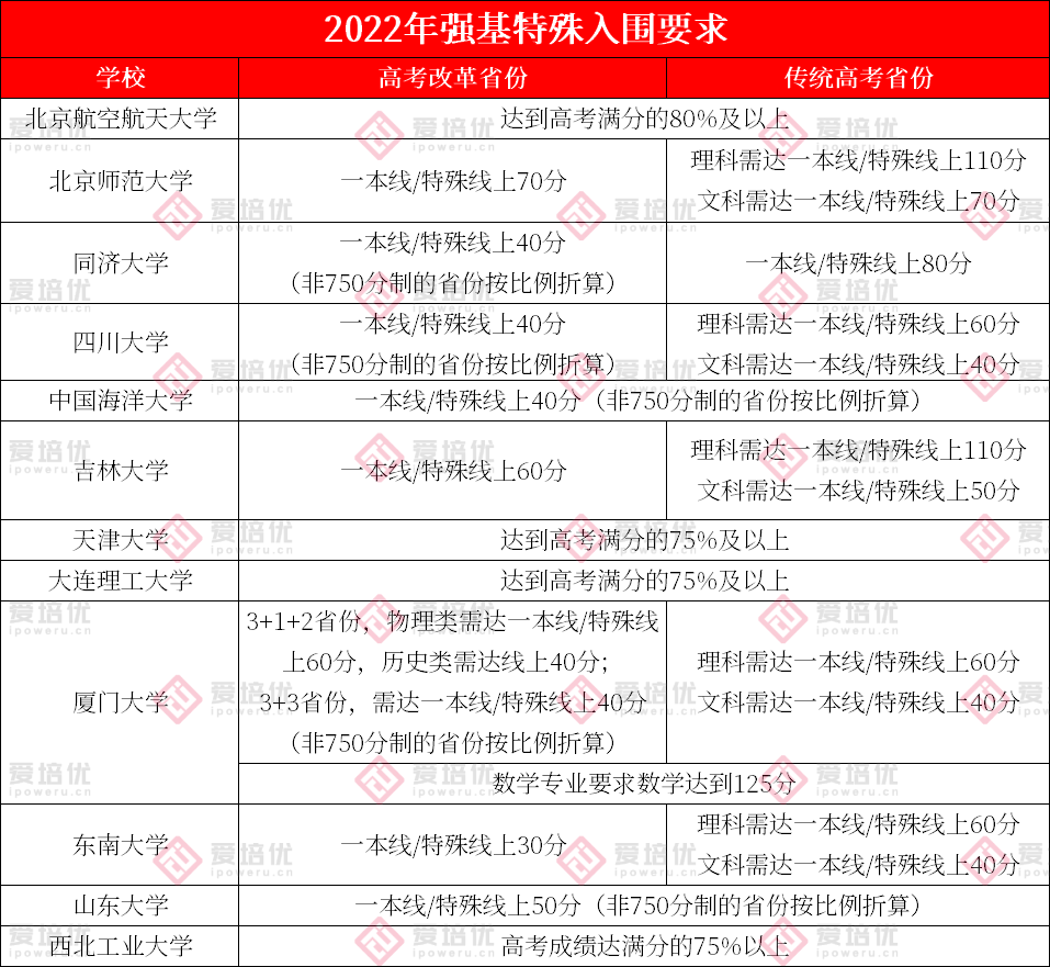 数学成绩按150%计算！2023强基简章，务必关注这些关键信息