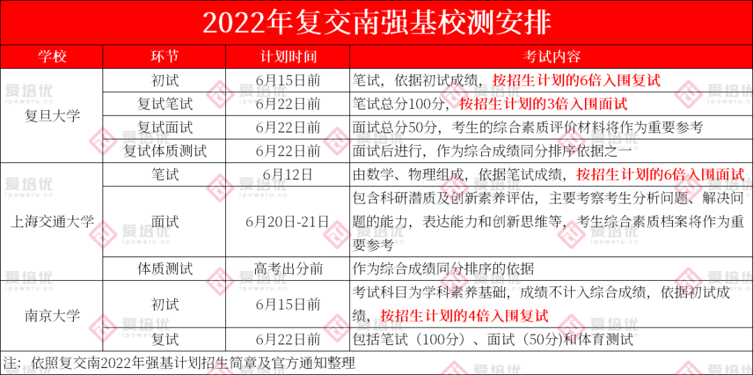 数学成绩按150%计算！2023强基简章，务必关注这些关键信息