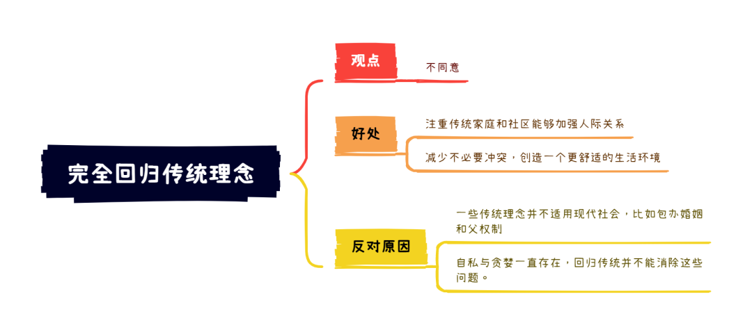 雅思大作文7分范文及解析：回归传统观念（附2023年写作预测领取）