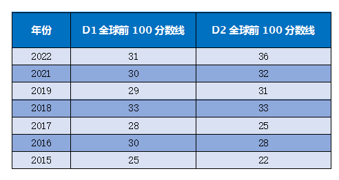 2023年物理碗分数线预测，今年物理碗考多少分能获奖？