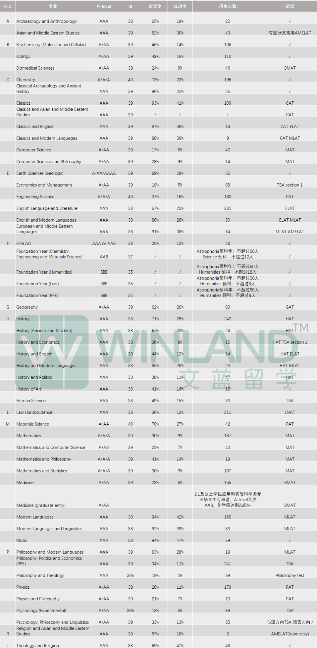 牛津2024入学A-level要求更新！这个专业开始模仿剑桥？