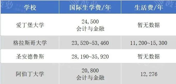 2023英本留学一年究竟要花多少钱？最新学费生活费汇总！