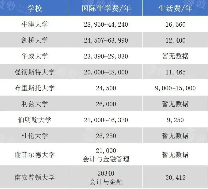 2023英本留学一年究竟要花多少钱？最新学费生活费汇总！