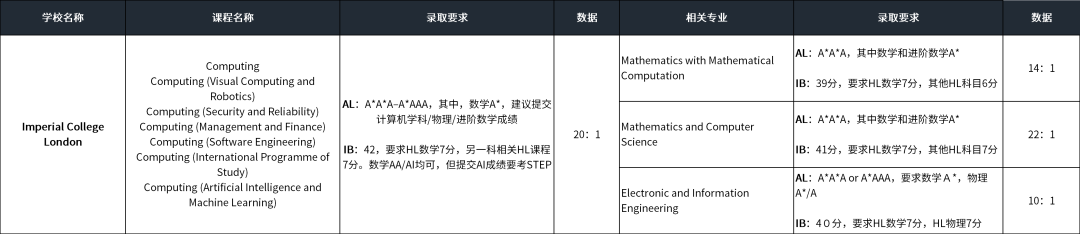 本科申CS专业，非学霸应该选择硬刚还是另有他法？