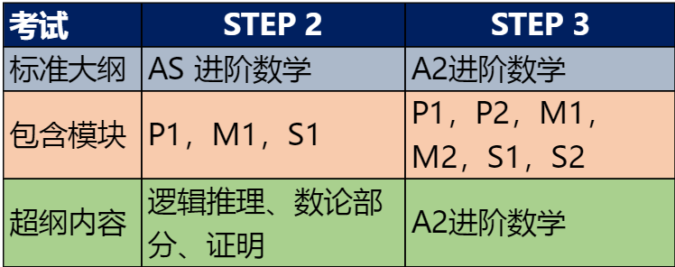 STEP：剑桥/帝国理工/华威申请敲门砖！机构重磅推出长/短期辅导班