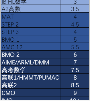 STEP：剑桥/帝国理工/华威申请敲门砖！机构重磅推出长/短期辅导班