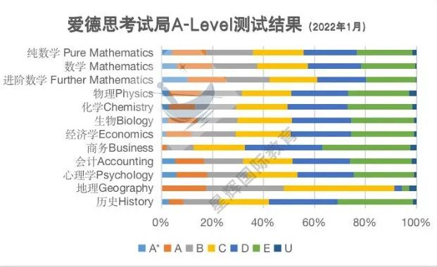 A-Level | 关于A-Level课程的7个热门问题