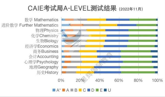 A-Level | 关于A-Level课程的7个热门问题