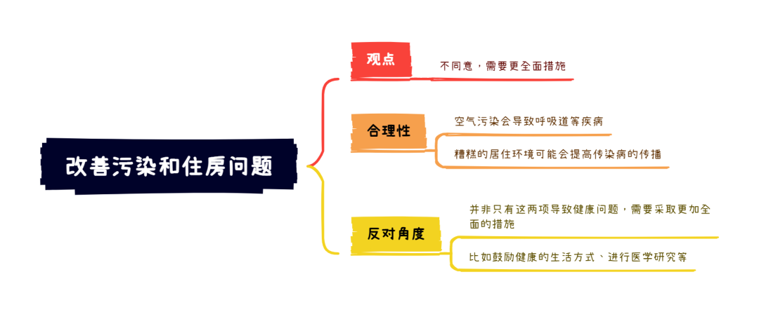 雅思大作文7分范文及解析：改善污染和住房问题（附2023年写作预测领取）