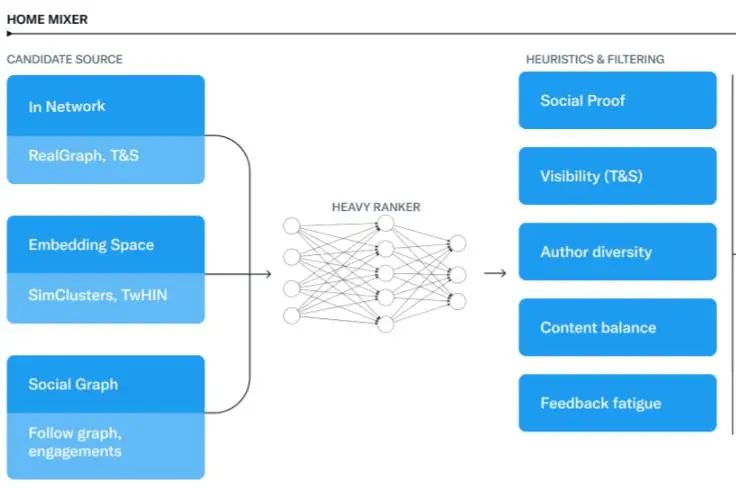 Twitter是怎么做推荐的？