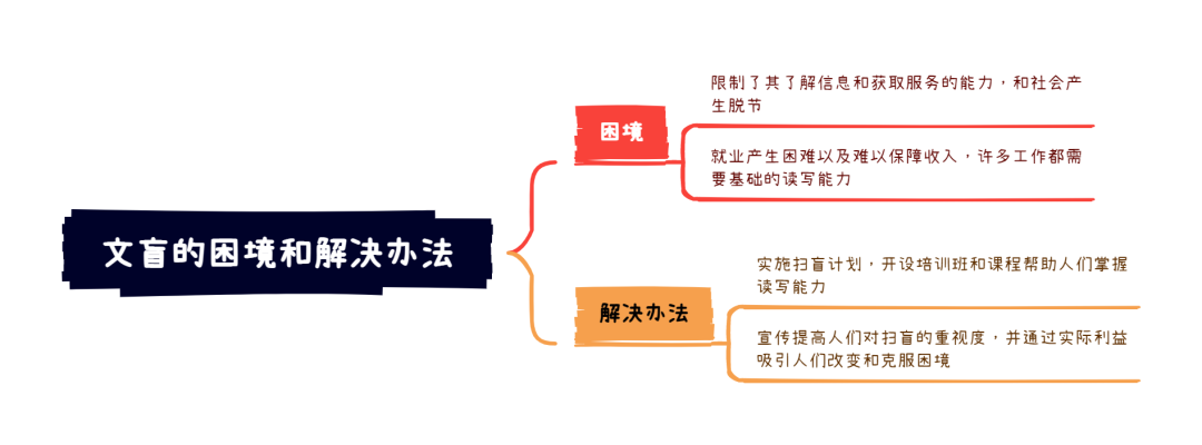 4.1大陆雅思大作文7分范文及解析：文盲的困境和解决办法