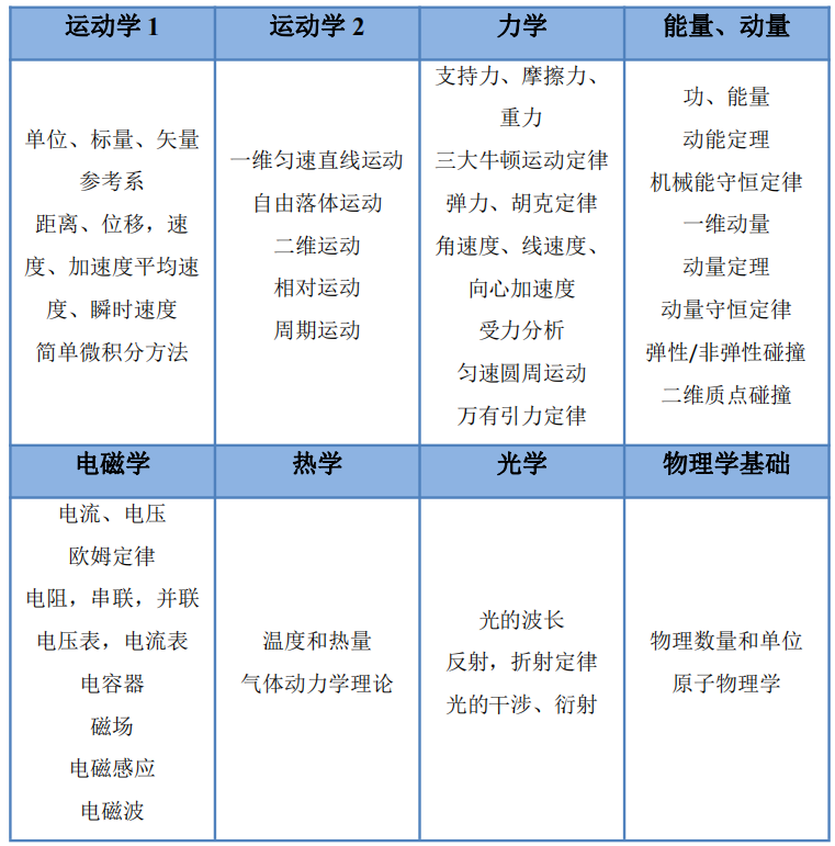 物理碗的“进阶赛”-SIN加拿大滑铁卢牛顿物理竞赛！题型相似，难度略高！SIN竞赛冲刺培训