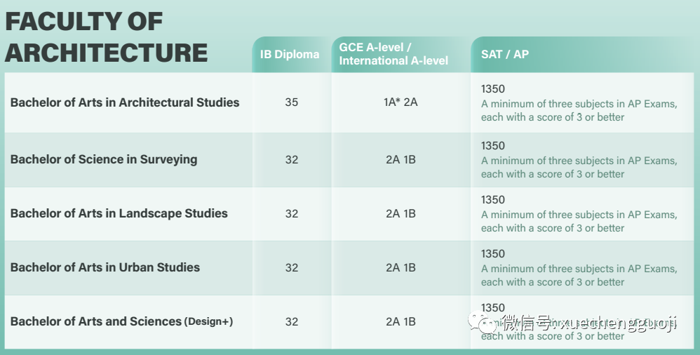 香港大学十大学院各专业A-Level/IB/AP成绩要求来了！