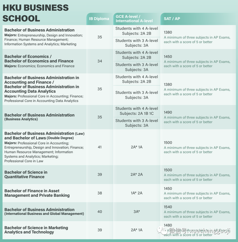 香港大学十大学院各专业A-Level/IB/AP成绩要求来了！