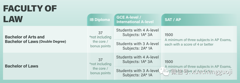 香港大学十大学院各专业A-Level/IB/AP成绩要求来了！